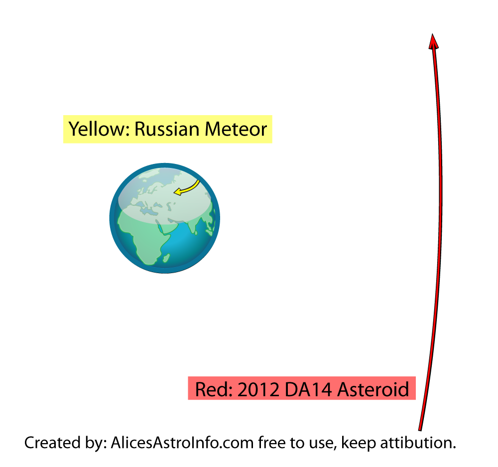 The distance between Earth and 2012 DA14 is approximately correct.  The length of the meteor trail is NOT.